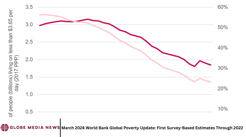 March 2024 World Bank Global Poverty Update: First Survey-Based Estimates Through 2022